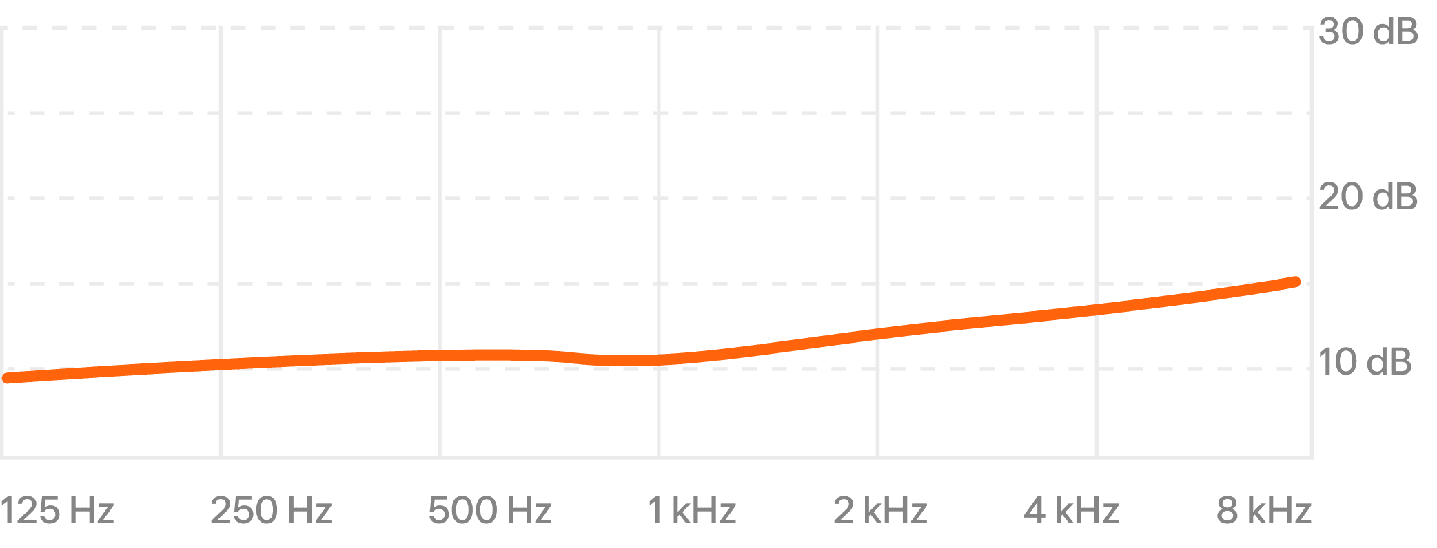 PRO10 Attenuation Chart