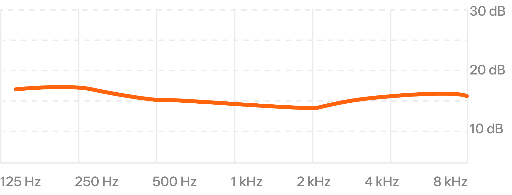 PRO17 Attenuation Chart
