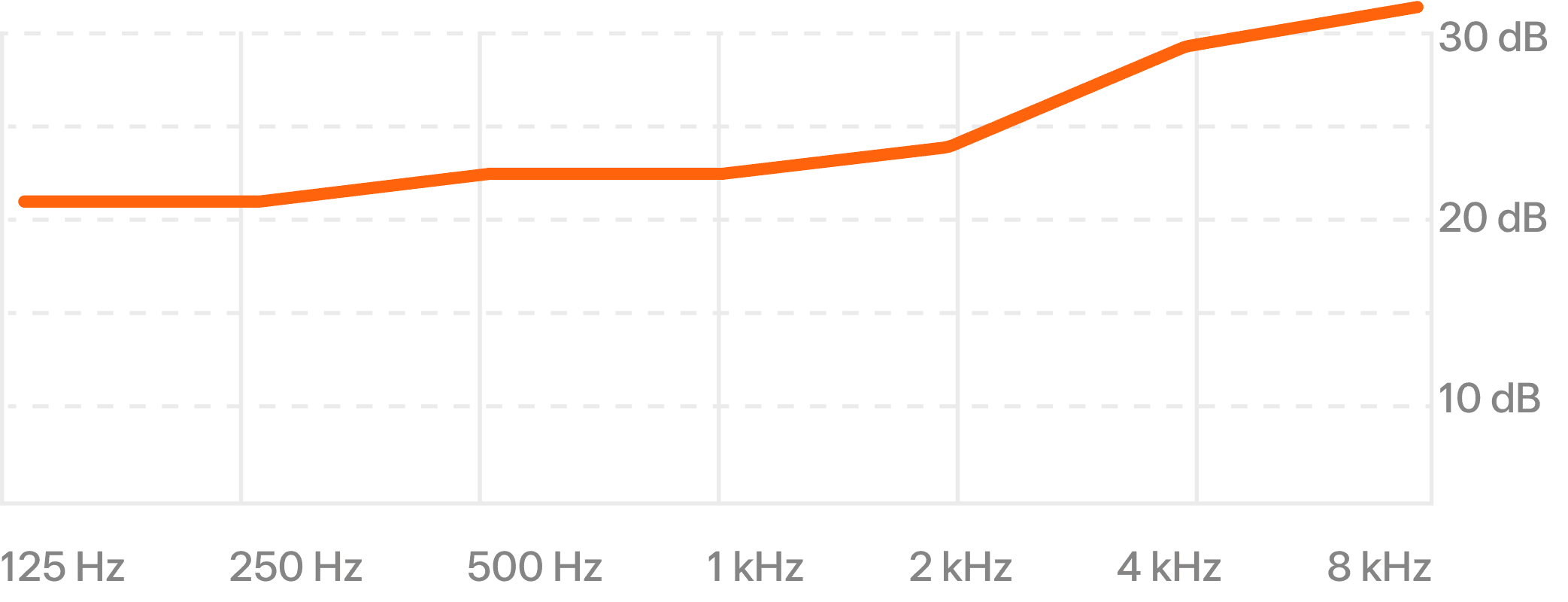 PRO27 Attenuation Chart